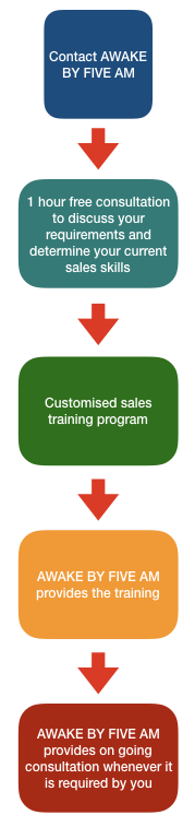 A flow diagram of the process that Awake By Five AM takes when you get in contact with us.